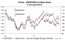 EUR : l’euro se déprécie plus nettement mardi 15 novembre