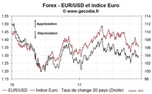 EUR : l’euro se déprécie plus nettement mardi 15 novembre EUR : l’euro se déprécie plus nettement mardi 15 novembre