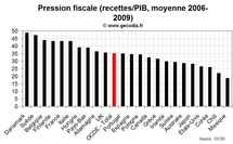 Augmenter les impôts pour résorber le déficit : La France et l’Italie mal placée Augmenter les impôts pour résorber le déficit : La France et l’Italie mal placée
