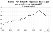 Qui détient la dette de la France ? Près de 180 milliards pour les banques étrangères Qui détient la dette de la France ? Près de 180 milliards pour les banques étrangères
