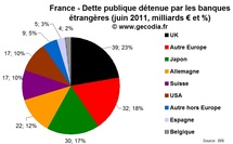 Qui détient la dette de la France ? Près de 180 milliards pour les banques étrangères Qui détient la dette de la France ? Près de 180 milliards pour les banques étrangères