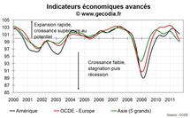 L’Europe plonge vers la récession, les autres zones suivent L’Europe plonge vers la récession, les autres zones suivent