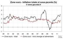 L’inflation en zone euro en octobre 2011 reste à 3 %, les prix sous-jacentes restent calmes L’inflation en zone euro en octobre 2011 reste à 3 %, les prix sous-jacentes restent calmes