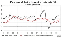 L’inflation en zone euro en octobre 2011 reste à 3 %, les prix sous-jacentes restent calmes