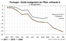 Portugal : le gouvernement se fait rappeler à l’ordre sur le déficit