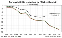 Portugal : le gouvernement se fait rappeler à l’ordre sur le déficit Portugal : le gouvernement se fait rappeler à l’ordre sur le déficit