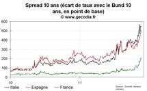 Echec de l’émission de dette publique de l’Espagne, les taux toujours plus haut Echec de l’émission de dette publique de l’Espagne, les taux toujours plus haut
