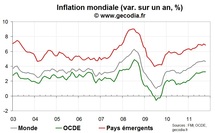 L’inflation mondiale reste sur son pic en octobre 2011 L’inflation mondiale reste sur son pic en octobre 2011