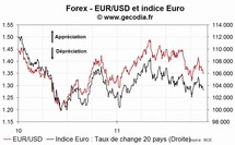 EUR : l’euro se stabilise jeudi 16 novembre, la tension reflue sur le marché obligataire