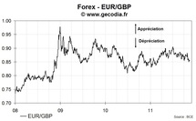 Le taux de change euro livre sterling (EUR/GBP) en recul de -0.13% jeudi, à 0.8543 £/€