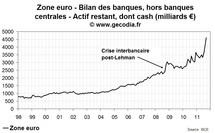 Le Bund ne profite pas la crise de la dette, le secteur financier stocke du cash