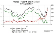 Le spread 10 ans de la France reflue à nouveau, le taux 10 ans revient à 3,5 %