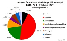 Et pendant ce temps là au Japon, la dette dépasse 200 % du PIB