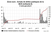 BCE : un plafond pour ses achats des dettes  ?