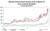 Les taux de l’Espagne et de l’Italie à la baisse, élections espagnoles à suivre ce week-end