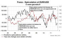 La spéculation devient fortement baissière sur l’euro mais ne touche pas de nouveaux records La spéculation devient fortement baissière sur l’euro mais ne touche pas de nouveaux records