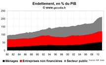 L’endettement de l’économie atteint un nouveau record mi-2011 en France