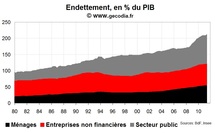 L’endettement de l’économie atteint un nouveau record mi-2011 en France L’endettement de l’économie atteint un nouveau record mi-2011 en France