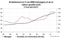 L’endettement de l’économie atteint un nouveau record mi-2011 en France