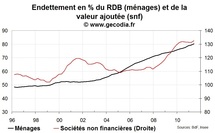 L’endettement de l’économie atteint un nouveau record mi-2011 en France L’endettement de l’économie atteint un nouveau record mi-2011 en France