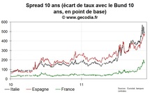 Taux et spreads commencent la semaine en hausse en France, l’Espagne souffre