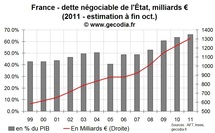 Moody’s de plus en plus négatif sur la notation de la France