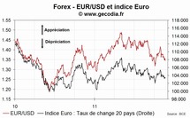 EUR : la monnaie unique se déprécie