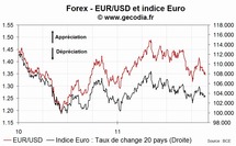 EUR : la monnaie unique se déprécie EUR : la monnaie unique se déprécie