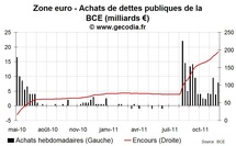 Achat de dettes par la BCE : un quantitative easing à l’américaine semble impossible Achat de dettes par la BCE : un quantitative easing à l’américaine semble impossible