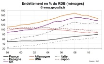L’endettement des ménages au sein des principales économies développées L’endettement des ménages au sein des principales économies développées