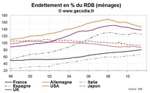 L’endettement des ménages au sein des principales économies développées