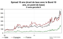 Stabilité du côté des spreads, le stress reste élevé sur le marché obligataire Stabilité du côté des spreads, le stress reste élevé sur le marché obligataire