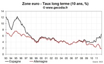 Les taux espagnols à court terme explosent fragilisant un peu plus le pays