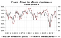 L’enquête de conjoncture Insee s’enfonce un peu plus en zone de récession L’enquête de conjoncture Insee s’enfonce un peu plus en zone de récession