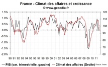 L’enquête de conjoncture Insee s’enfonce un peu plus en zone de récession