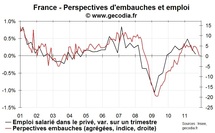 Les intentions d’embauches se replient en novembre 2011 sans s’effondrer