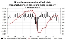 Les nouvelles commandes industrielles s’effondrent en zone euro en septembre 2011