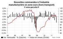 Les nouvelles commandes industrielles s’effondrent en zone euro en septembre 2011 Les nouvelles commandes industrielles s’effondrent en zone euro en septembre 2011