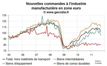 Les nouvelles commandes industrielles s’effondrent en zone euro en septembre 2011 Les nouvelles commandes industrielles s’effondrent en zone euro en septembre 2011