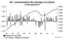 La consommation des ménages américains menacée par la stagnation des revenus