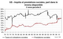 Etats-Unis : Prestations sociales et baisse d’impôts stimulent les dépenses, pour l’instant…