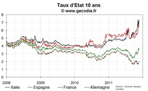 Extension du domaine de la crise : taux allemands en hausse, 10 ans français à 3,7 %