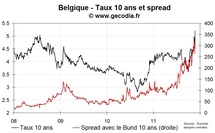 La crise politique belge provoque une forte hausse des taux, au plus haut depuis 2000 La crise politique belge provoque une forte hausse des taux, au plus haut depuis 2000