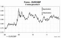 Le taux de change euro livre sterling (EUR/GBP) en recul mercredi de -0.56%, à 0.8593 £/€ Le taux de change euro livre sterling (EUR/GBP) en recul mercredi de -0.56%, à 0.8593 £/€