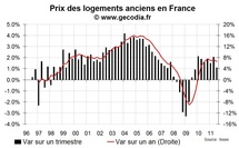 Les prix des logements anciens en hausse plus modérée au troisième trimestre 2011