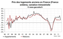 Les prix des logements anciens en hausse plus modérée au troisième trimestre 2011