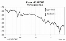 Le taux de change euro franc suisse (EUR/CHF) stable jeudi, à 1.2271 CHF/€