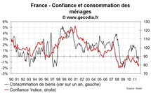 La confiance des ménages en France en forte baisse en novembre 2011 La confiance des ménages en France en forte baisse en novembre 2011