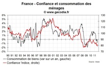 La confiance des ménages en France en forte baisse en novembre 2011