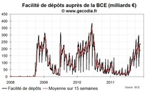 Pas d’amélioration pour la crise interbancaire en zone euro